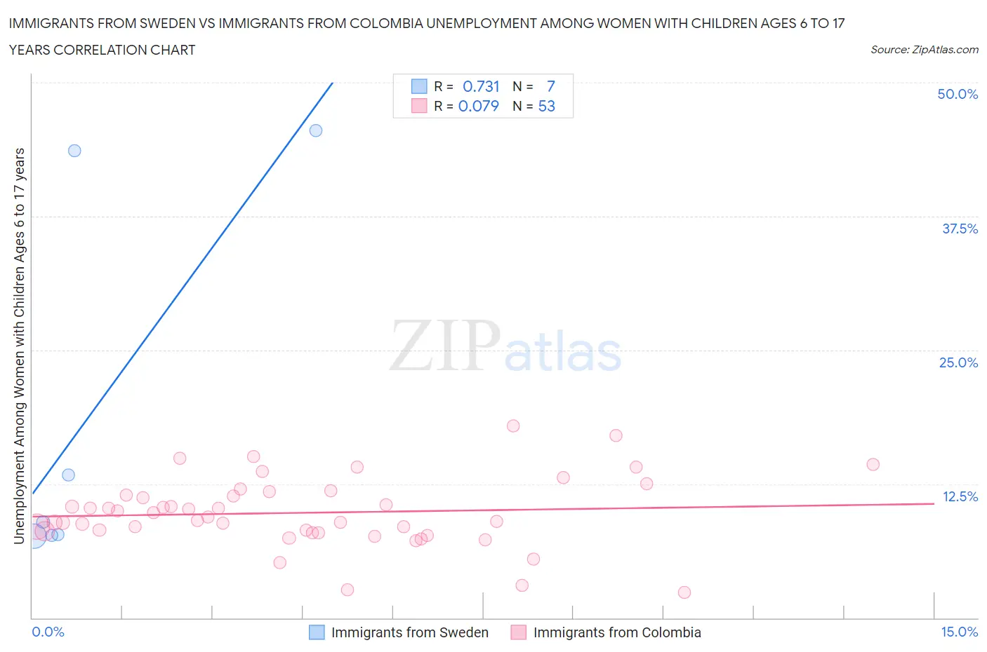 Immigrants from Sweden vs Immigrants from Colombia Unemployment Among Women with Children Ages 6 to 17 years