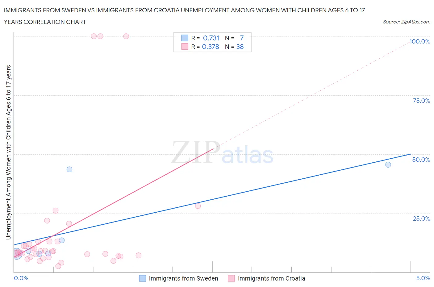 Immigrants from Sweden vs Immigrants from Croatia Unemployment Among Women with Children Ages 6 to 17 years