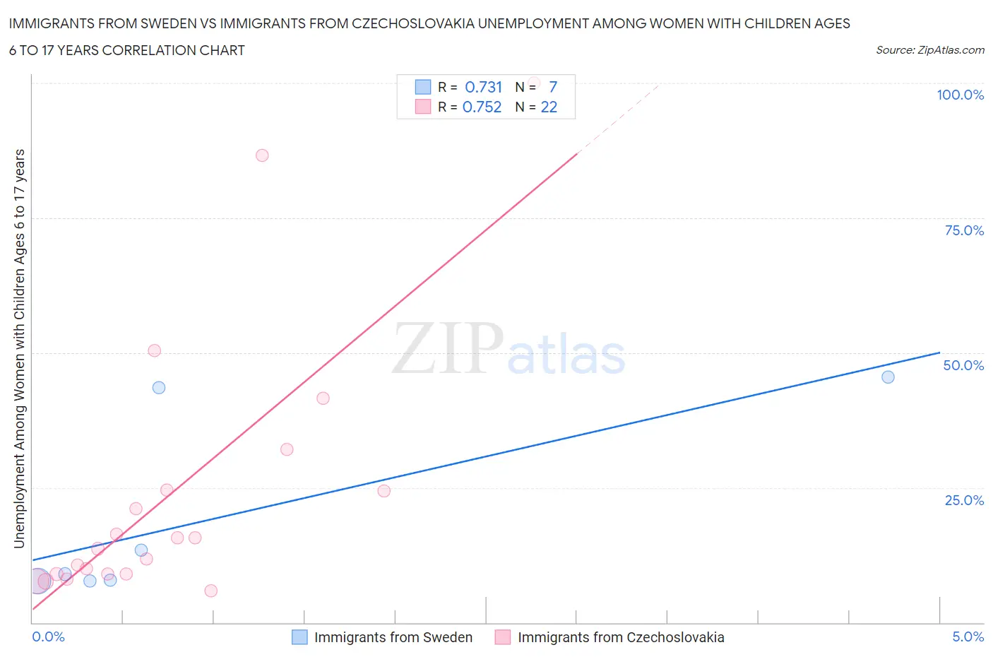 Immigrants from Sweden vs Immigrants from Czechoslovakia Unemployment Among Women with Children Ages 6 to 17 years