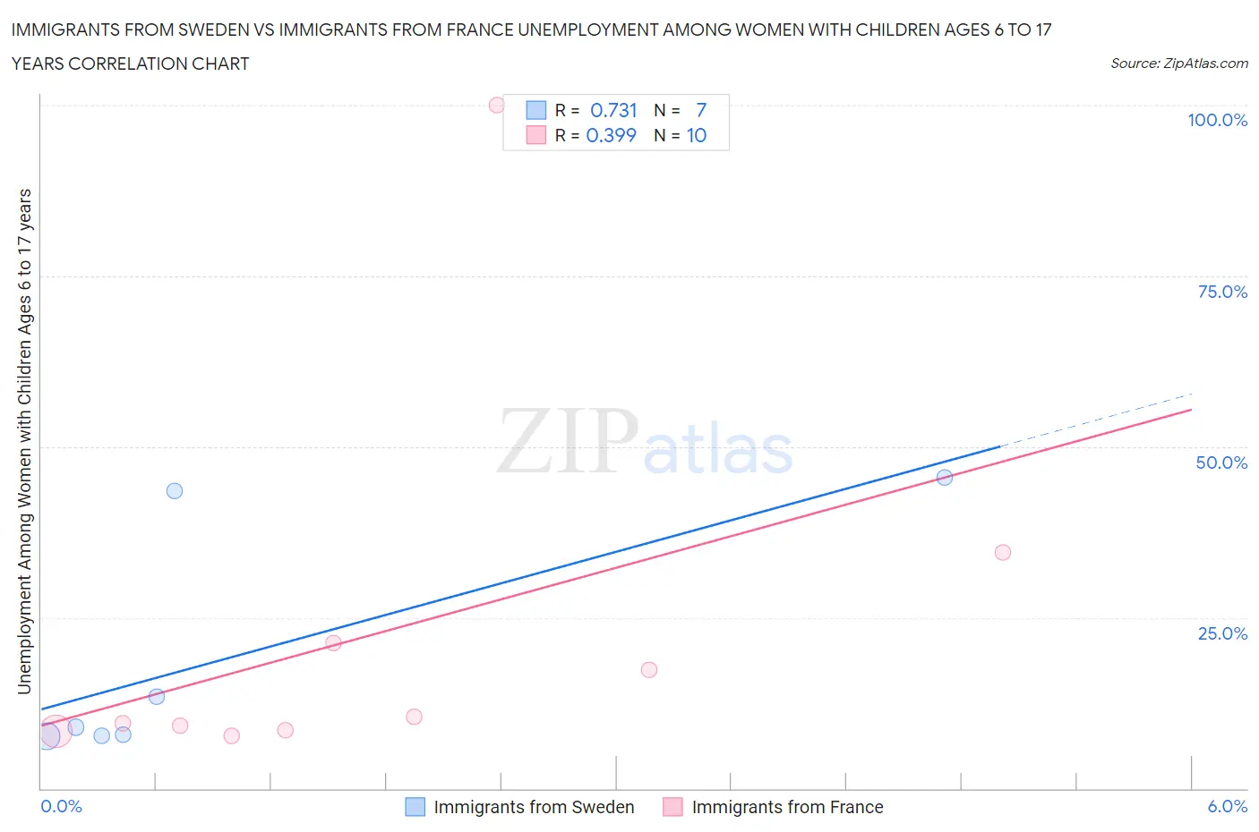 Immigrants from Sweden vs Immigrants from France Unemployment Among Women with Children Ages 6 to 17 years