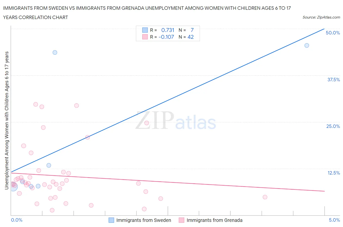 Immigrants from Sweden vs Immigrants from Grenada Unemployment Among Women with Children Ages 6 to 17 years