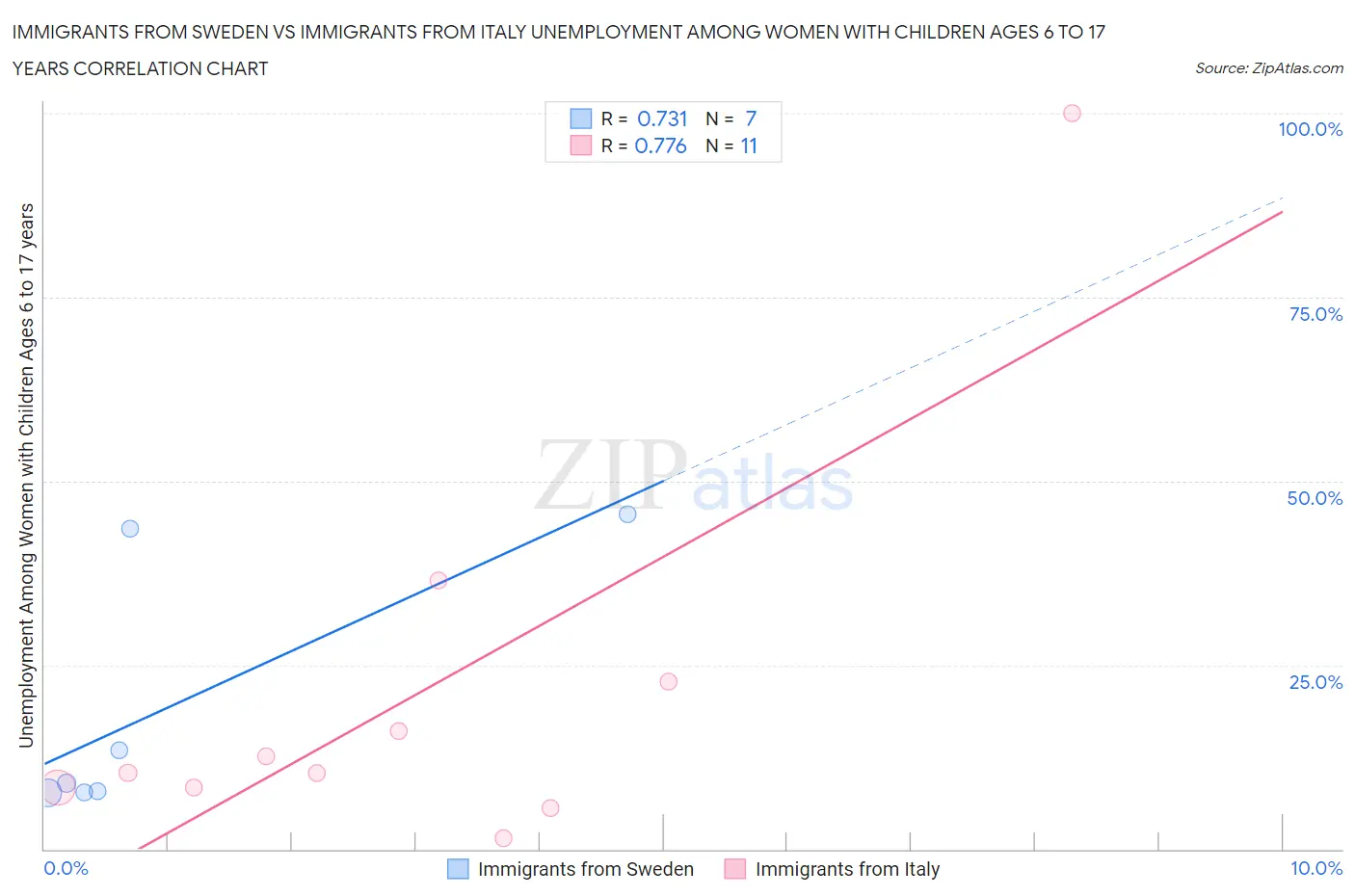 Immigrants from Sweden vs Immigrants from Italy Unemployment Among Women with Children Ages 6 to 17 years