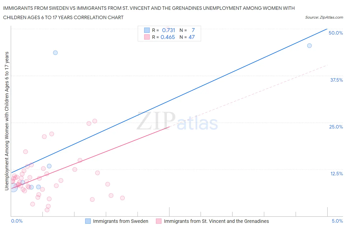 Immigrants from Sweden vs Immigrants from St. Vincent and the Grenadines Unemployment Among Women with Children Ages 6 to 17 years