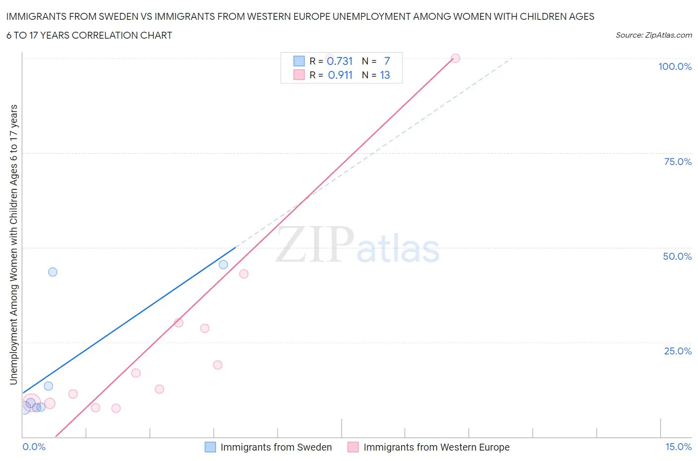 Immigrants from Sweden vs Immigrants from Western Europe Unemployment Among Women with Children Ages 6 to 17 years