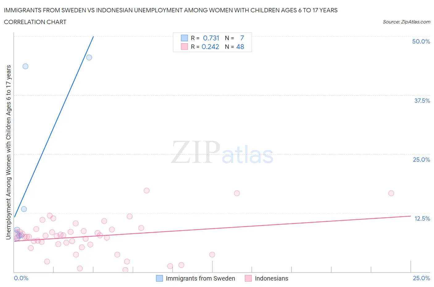 Immigrants from Sweden vs Indonesian Unemployment Among Women with Children Ages 6 to 17 years