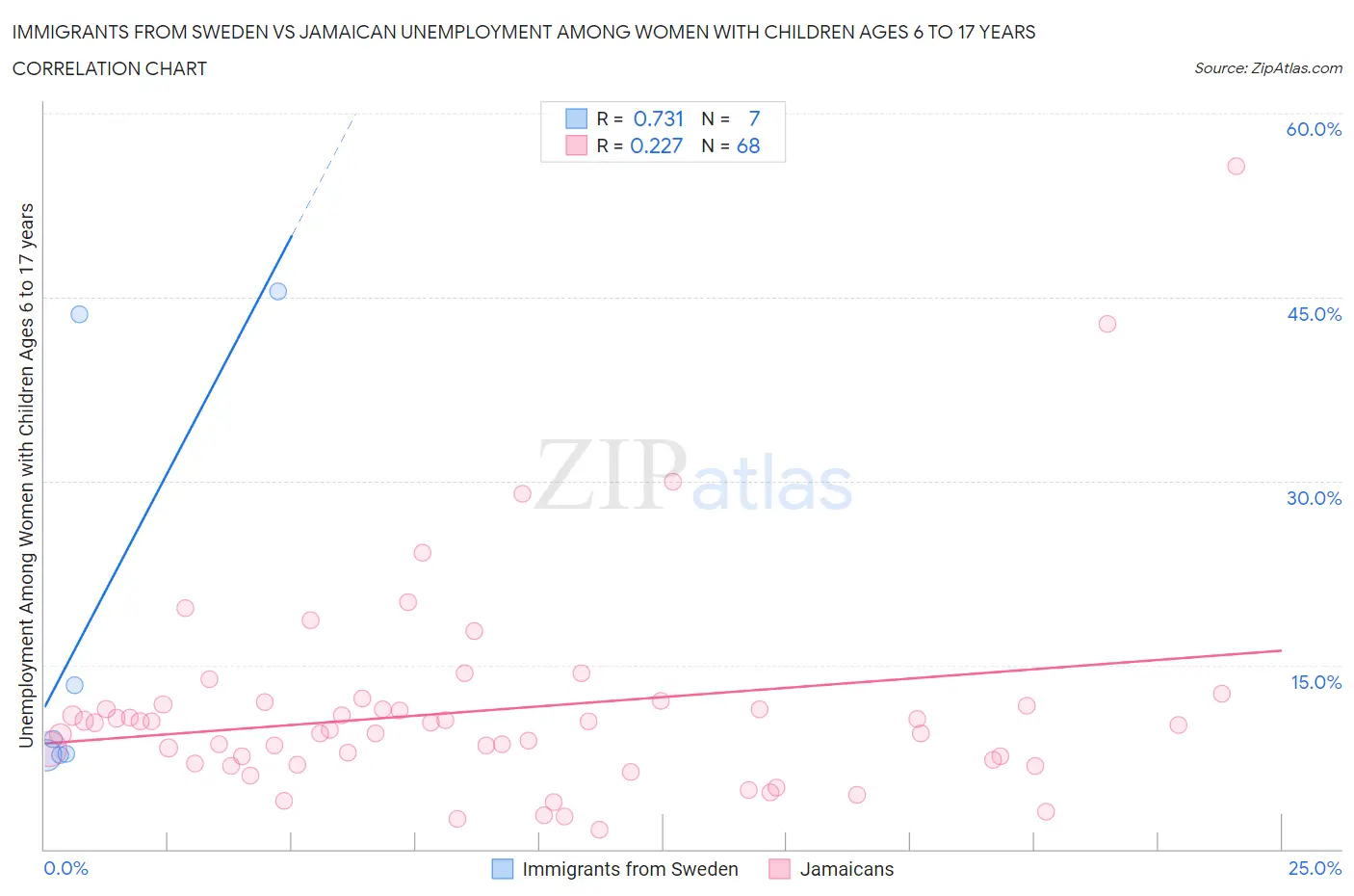 Immigrants from Sweden vs Jamaican Unemployment Among Women with Children Ages 6 to 17 years