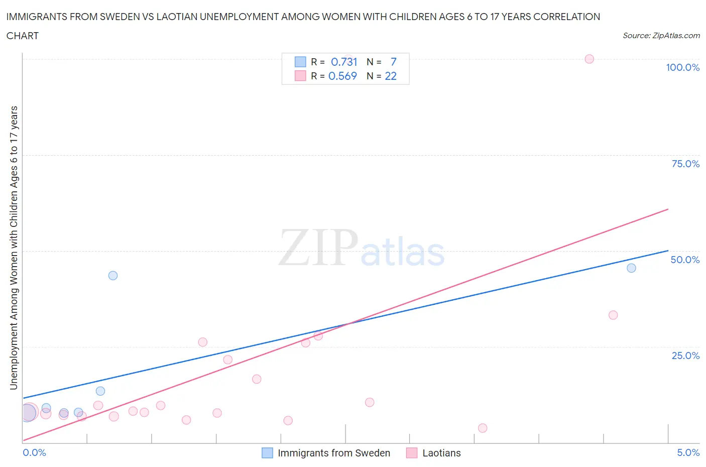 Immigrants from Sweden vs Laotian Unemployment Among Women with Children Ages 6 to 17 years