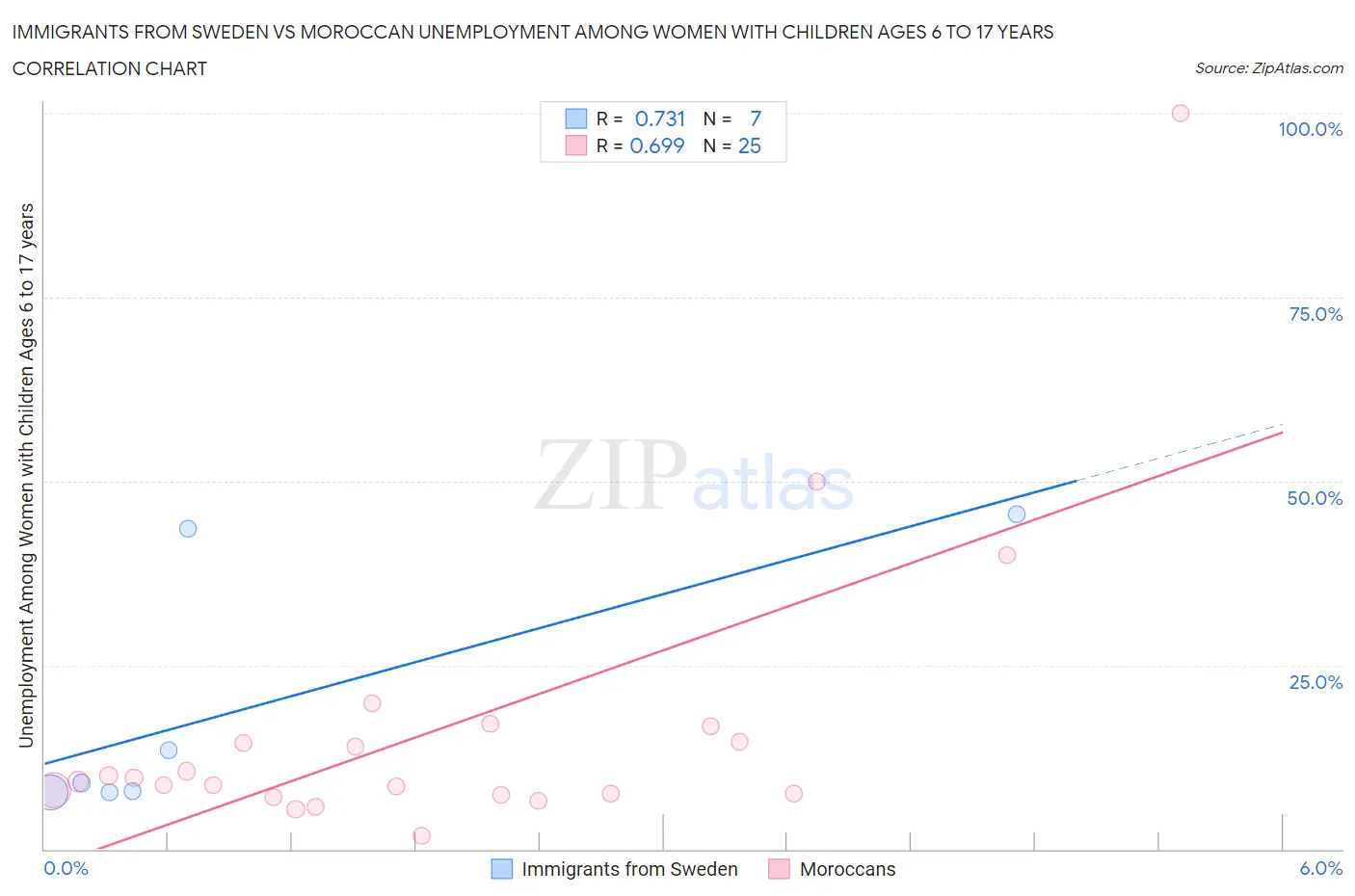 Immigrants from Sweden vs Moroccan Unemployment Among Women with Children Ages 6 to 17 years