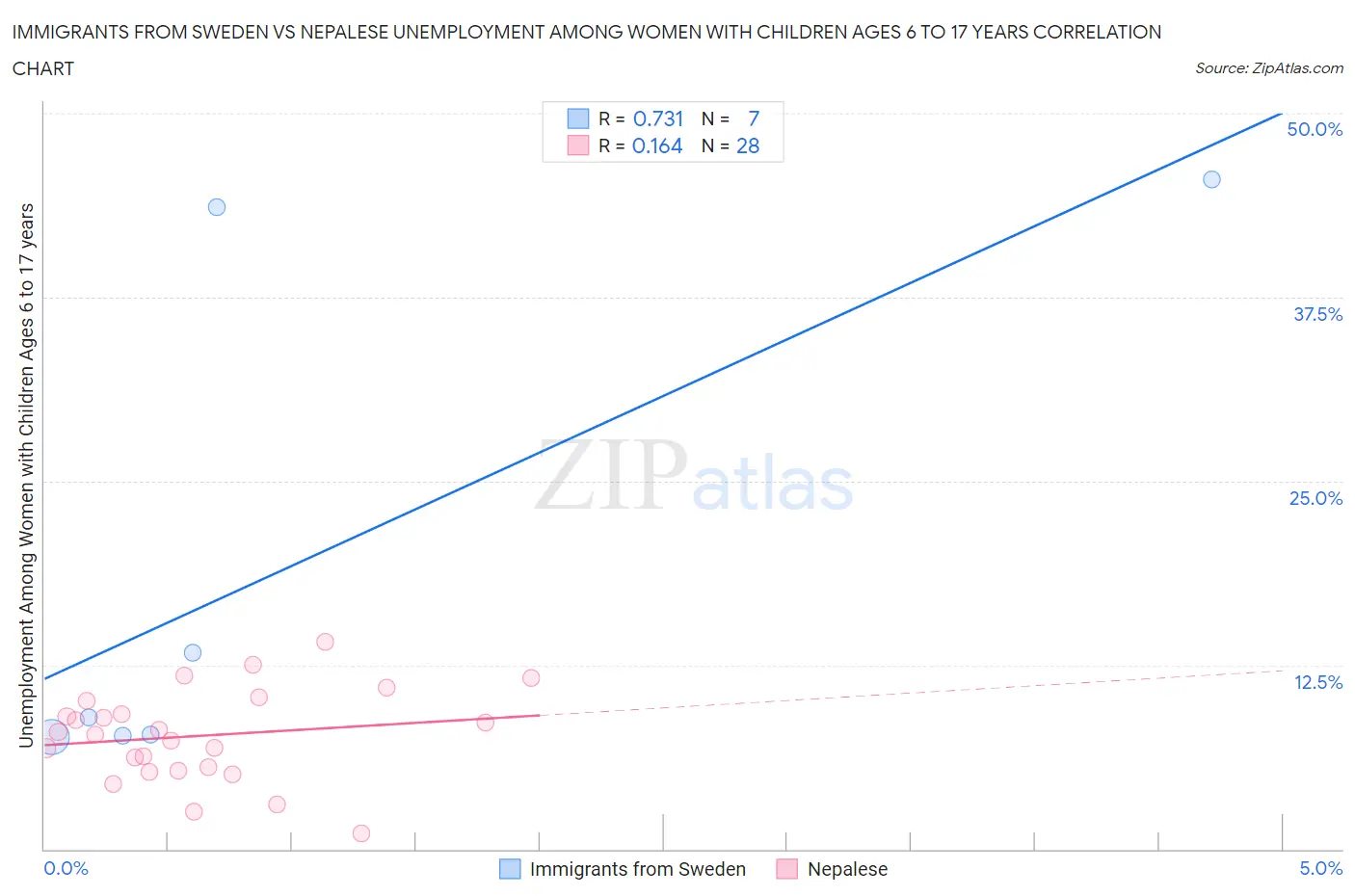 Immigrants from Sweden vs Nepalese Unemployment Among Women with Children Ages 6 to 17 years