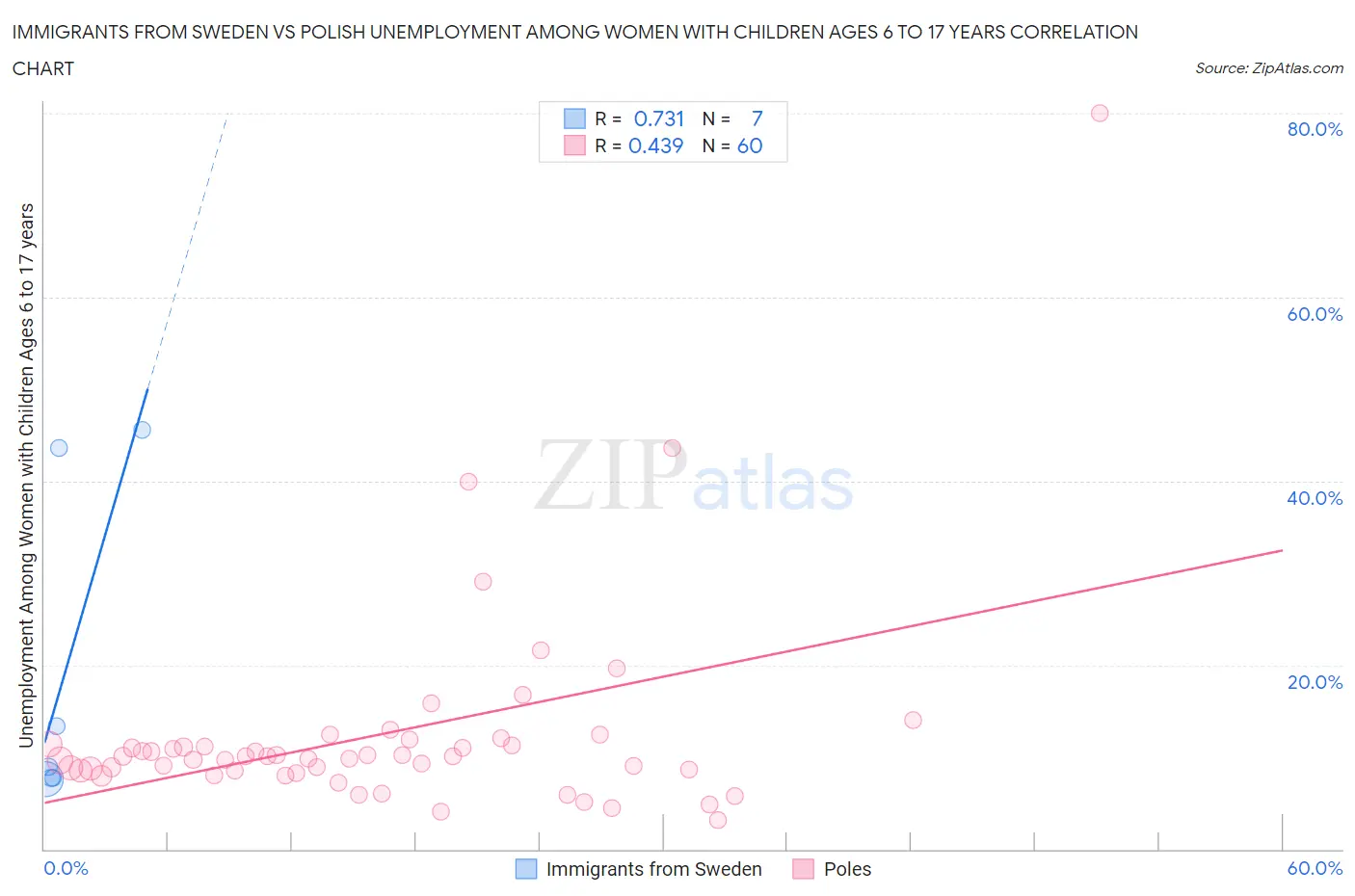 Immigrants from Sweden vs Polish Unemployment Among Women with Children Ages 6 to 17 years