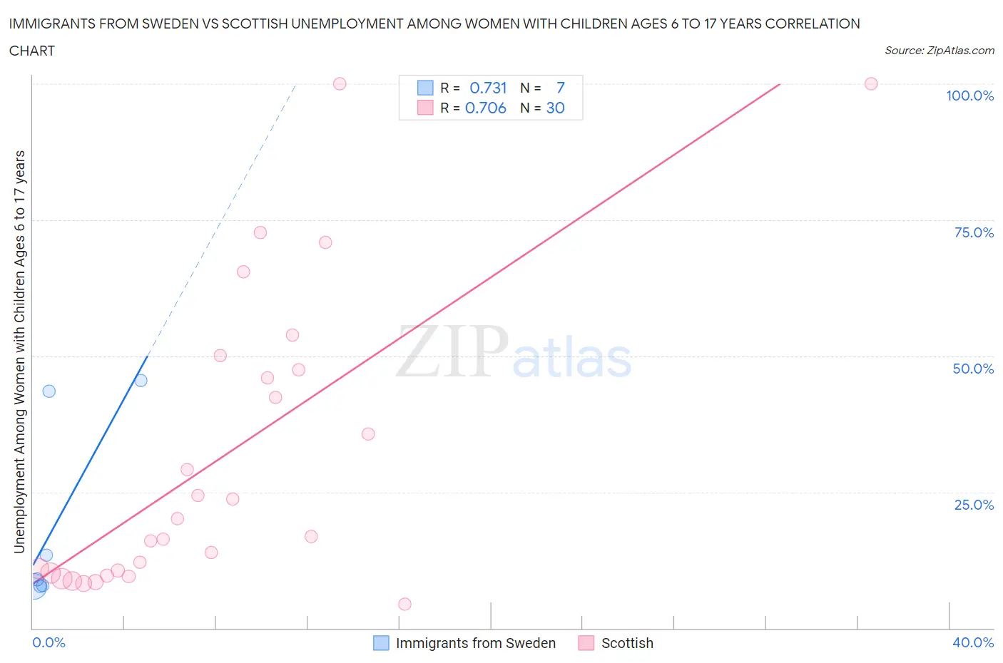 Immigrants from Sweden vs Scottish Unemployment Among Women with Children Ages 6 to 17 years