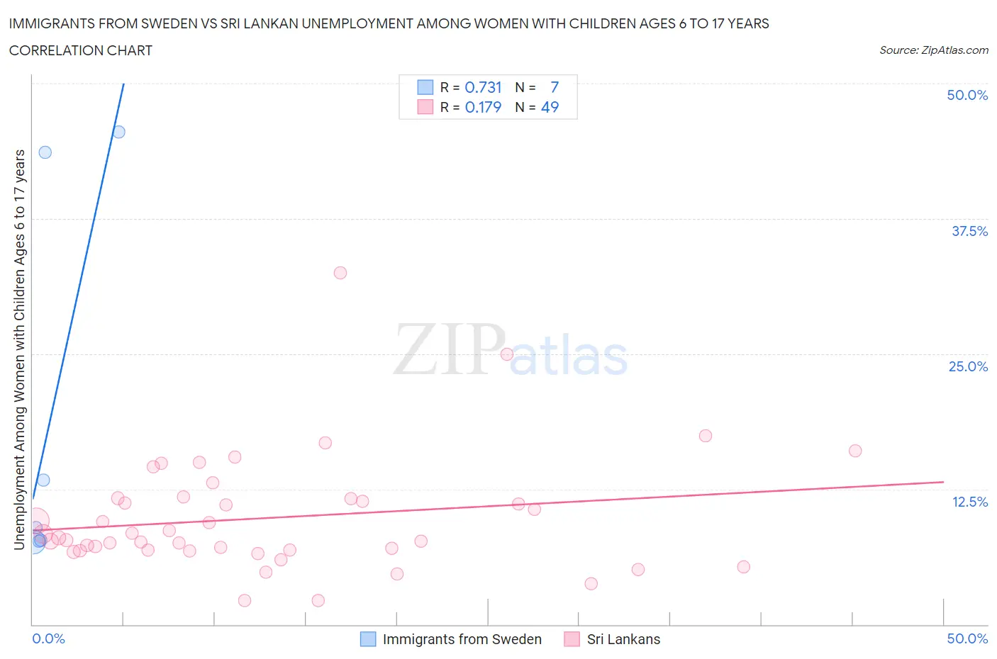 Immigrants from Sweden vs Sri Lankan Unemployment Among Women with Children Ages 6 to 17 years