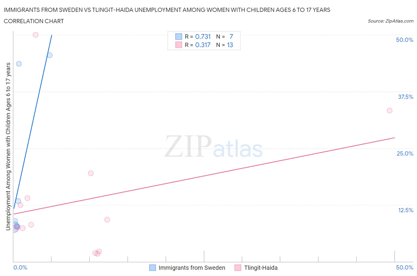 Immigrants from Sweden vs Tlingit-Haida Unemployment Among Women with Children Ages 6 to 17 years