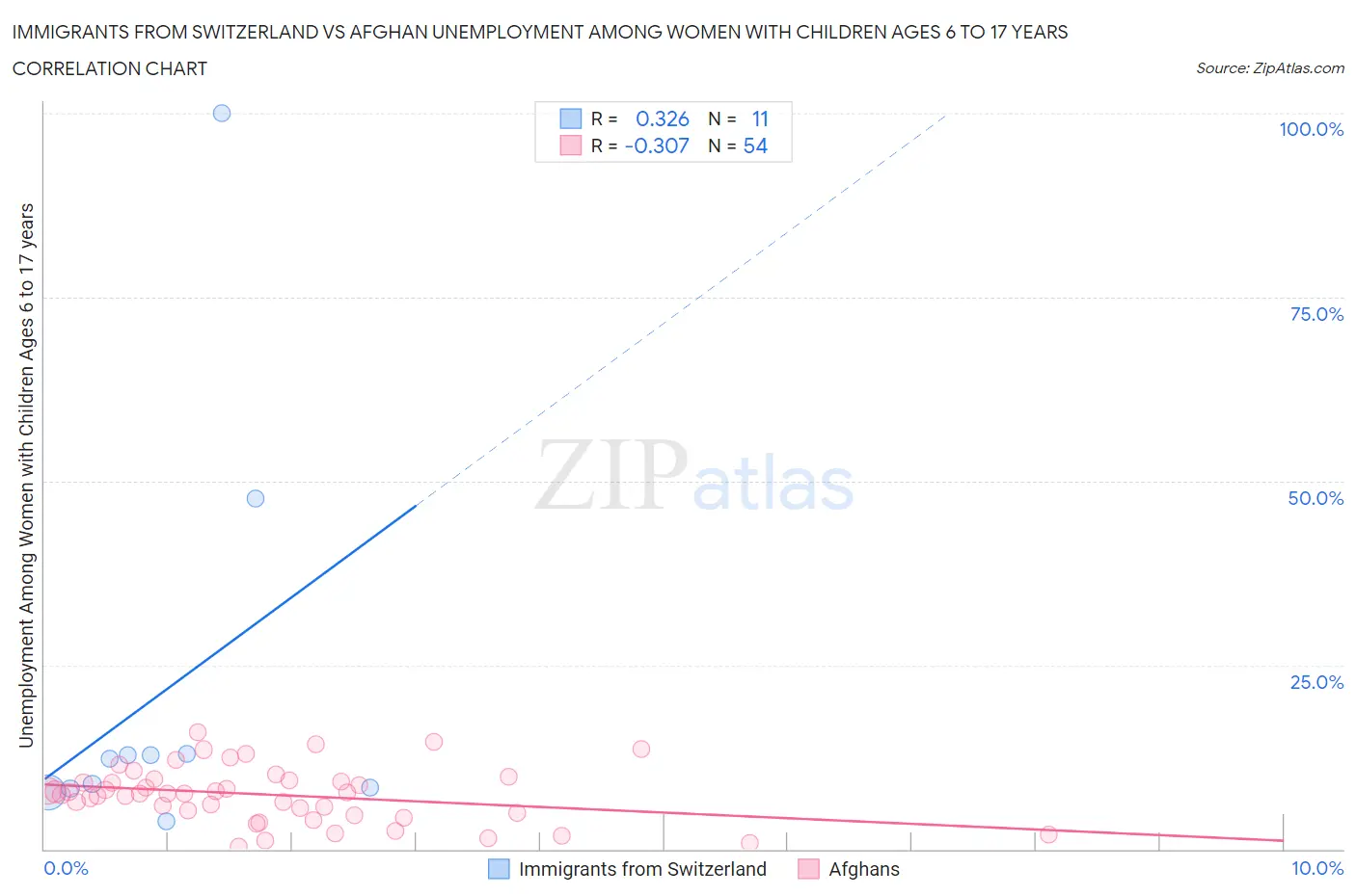 Immigrants from Switzerland vs Afghan Unemployment Among Women with Children Ages 6 to 17 years