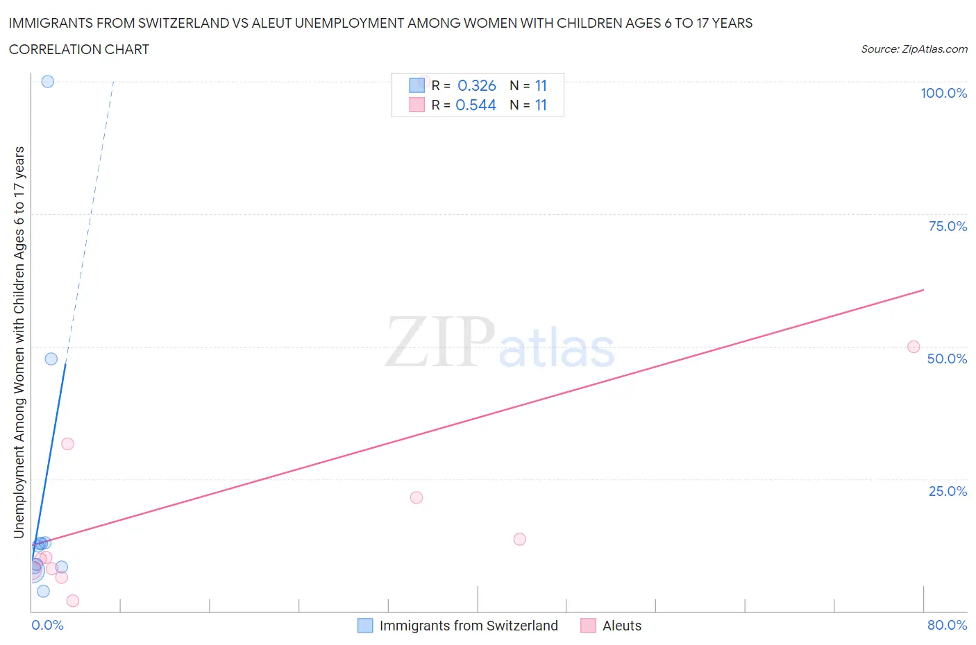 Immigrants from Switzerland vs Aleut Unemployment Among Women with Children Ages 6 to 17 years