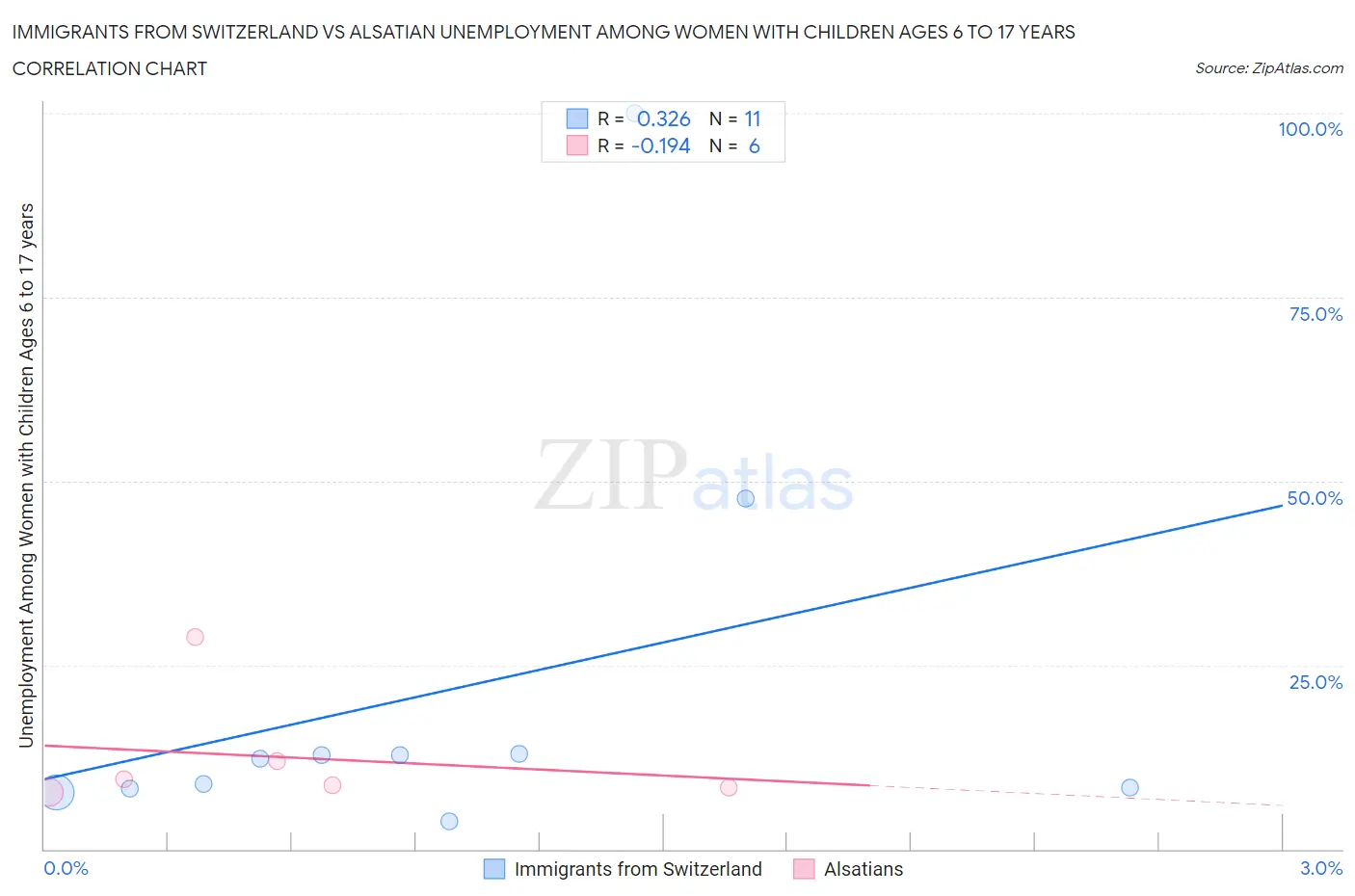 Immigrants from Switzerland vs Alsatian Unemployment Among Women with Children Ages 6 to 17 years