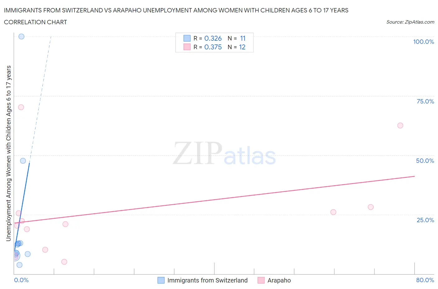 Immigrants from Switzerland vs Arapaho Unemployment Among Women with Children Ages 6 to 17 years