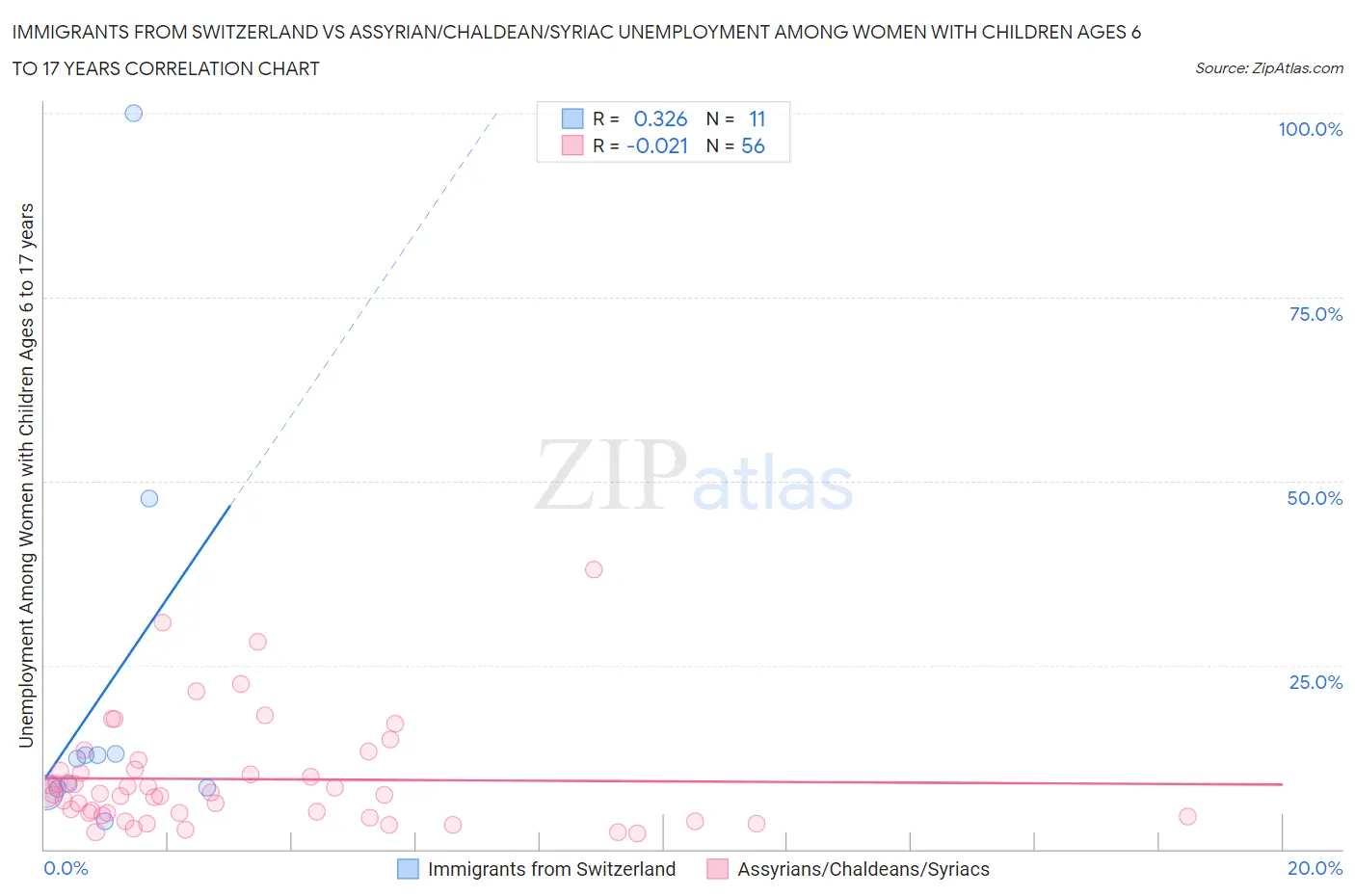 Immigrants from Switzerland vs Assyrian/Chaldean/Syriac Unemployment Among Women with Children Ages 6 to 17 years