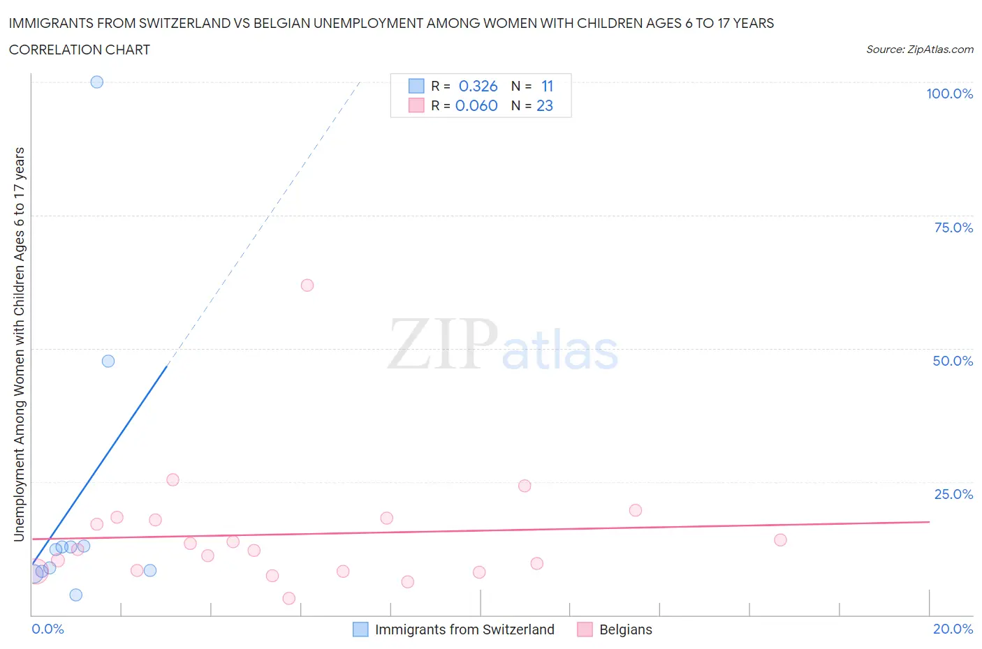 Immigrants from Switzerland vs Belgian Unemployment Among Women with Children Ages 6 to 17 years