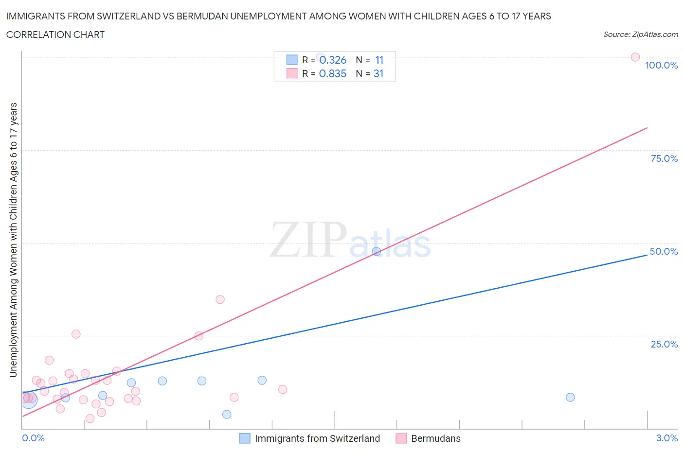 Immigrants from Switzerland vs Bermudan Unemployment Among Women with Children Ages 6 to 17 years