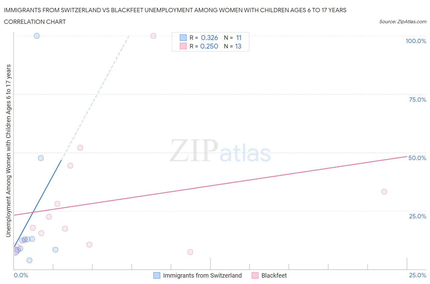 Immigrants from Switzerland vs Blackfeet Unemployment Among Women with Children Ages 6 to 17 years