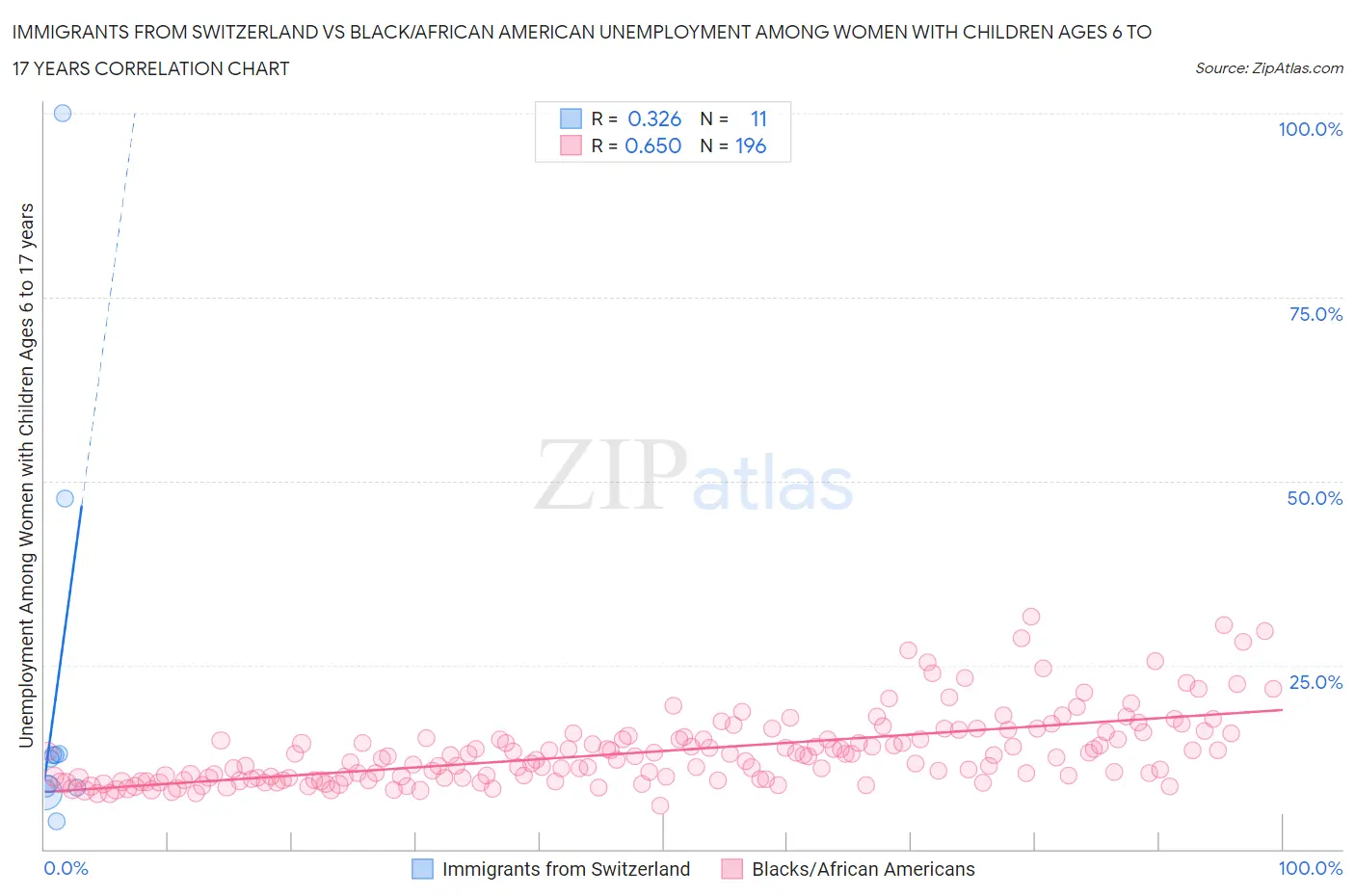 Immigrants from Switzerland vs Black/African American Unemployment Among Women with Children Ages 6 to 17 years