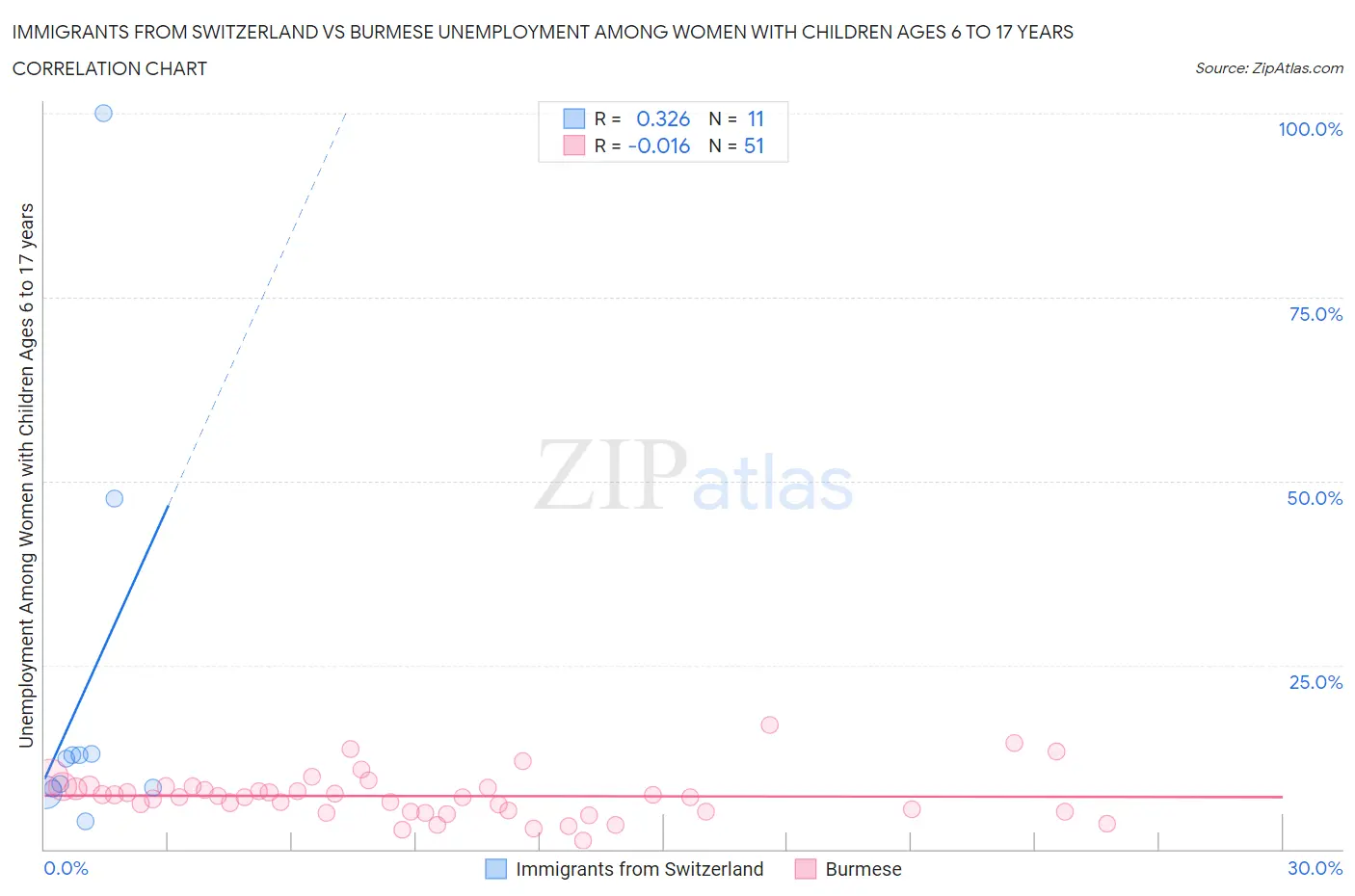 Immigrants from Switzerland vs Burmese Unemployment Among Women with Children Ages 6 to 17 years