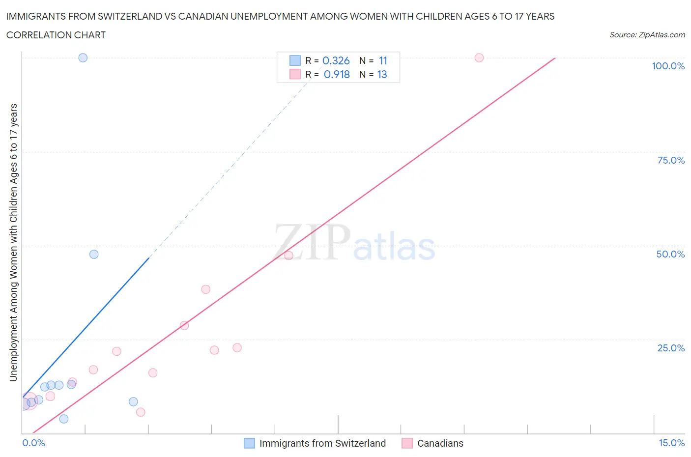 Immigrants from Switzerland vs Canadian Unemployment Among Women with Children Ages 6 to 17 years