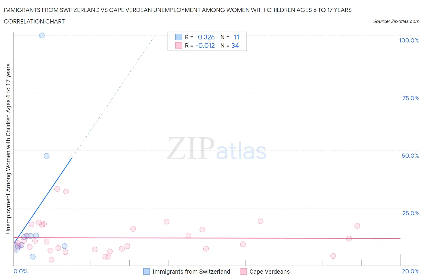 Immigrants from Switzerland vs Cape Verdean Unemployment Among Women with Children Ages 6 to 17 years