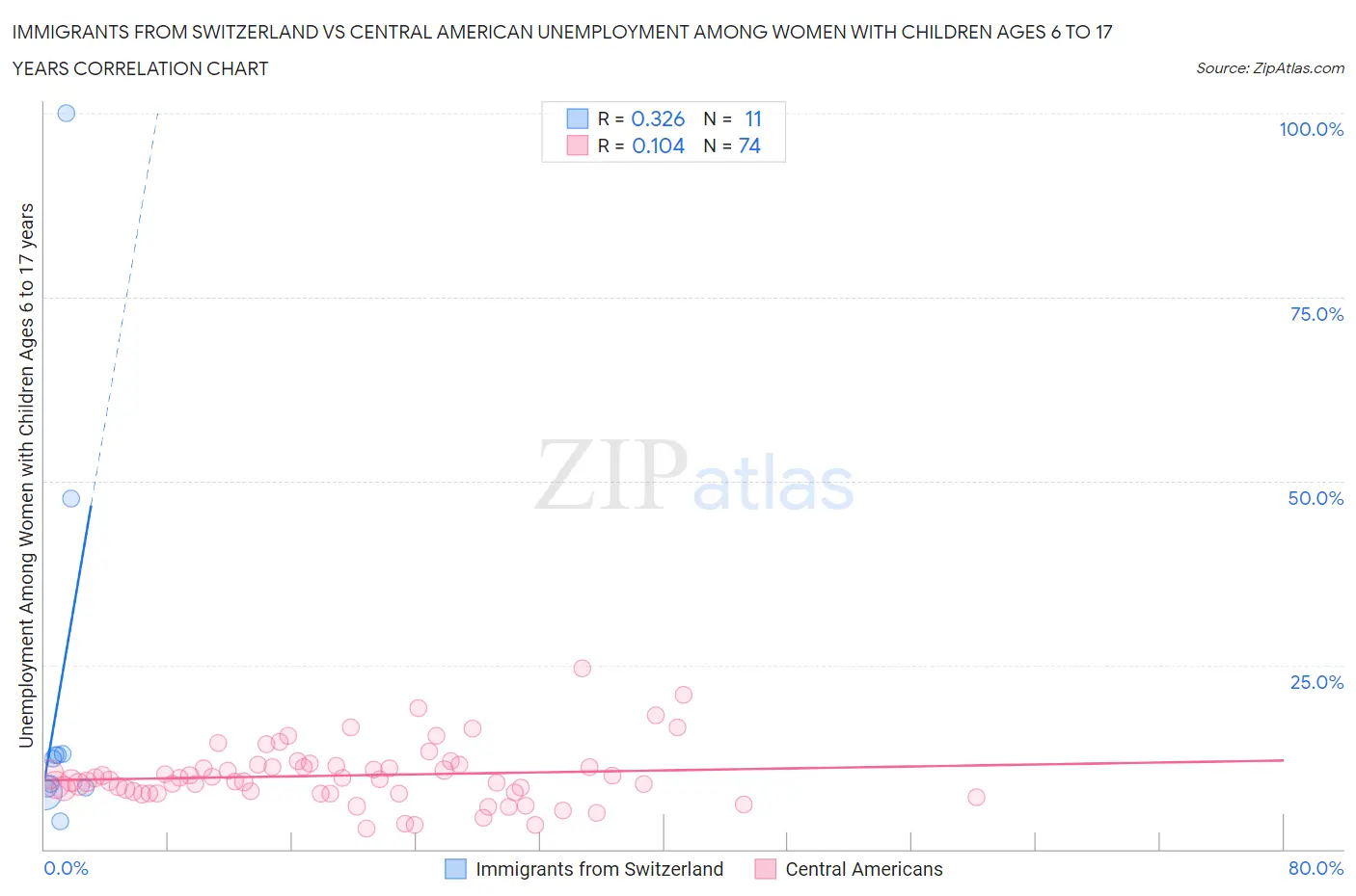 Immigrants from Switzerland vs Central American Unemployment Among Women with Children Ages 6 to 17 years