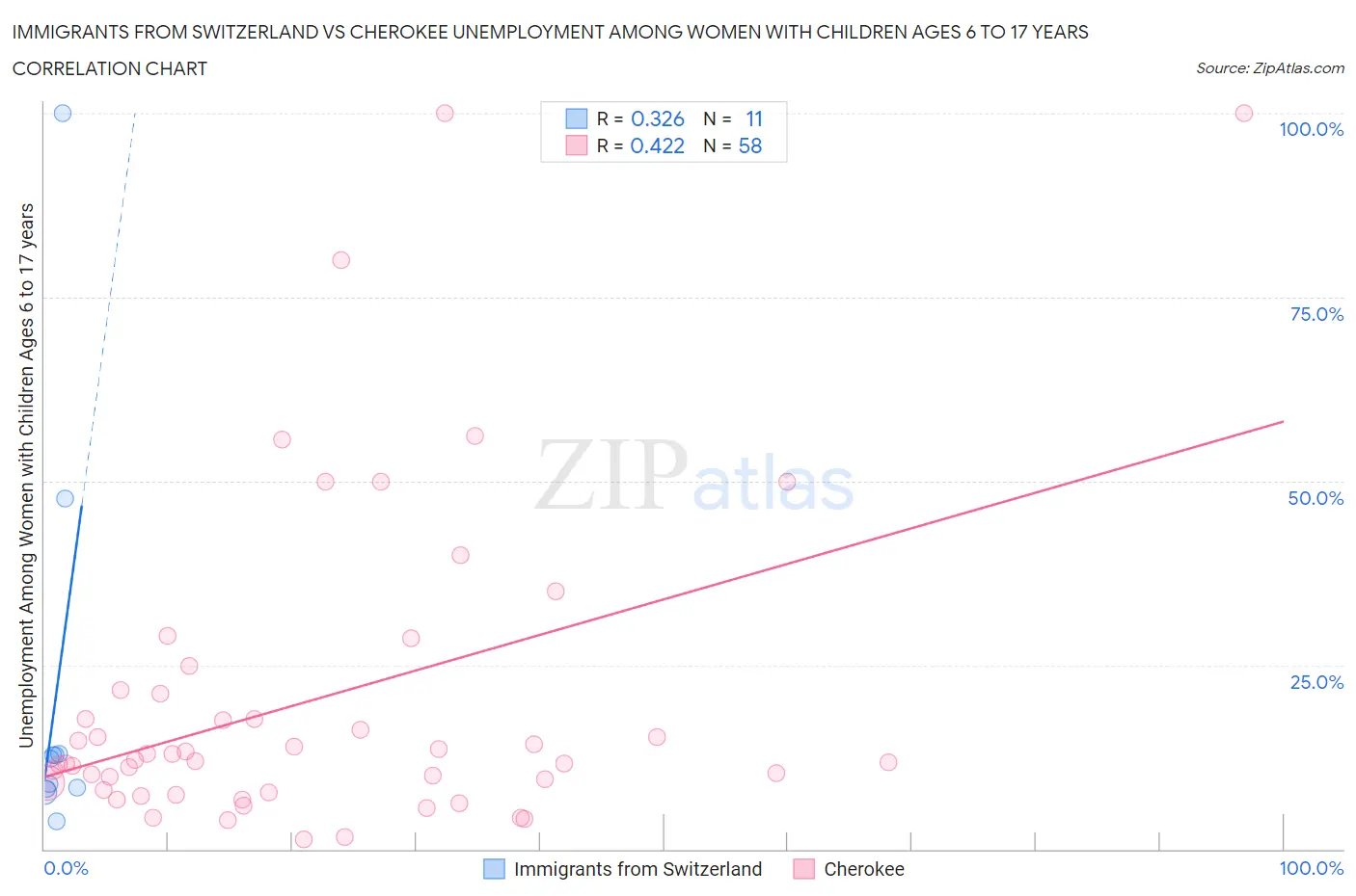 Immigrants from Switzerland vs Cherokee Unemployment Among Women with Children Ages 6 to 17 years