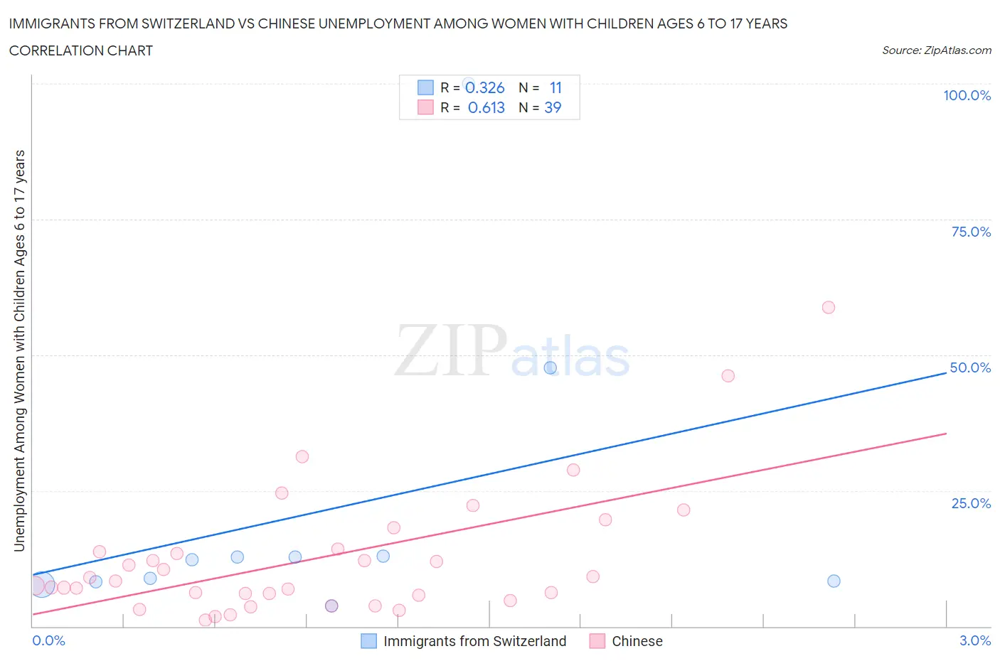 Immigrants from Switzerland vs Chinese Unemployment Among Women with Children Ages 6 to 17 years