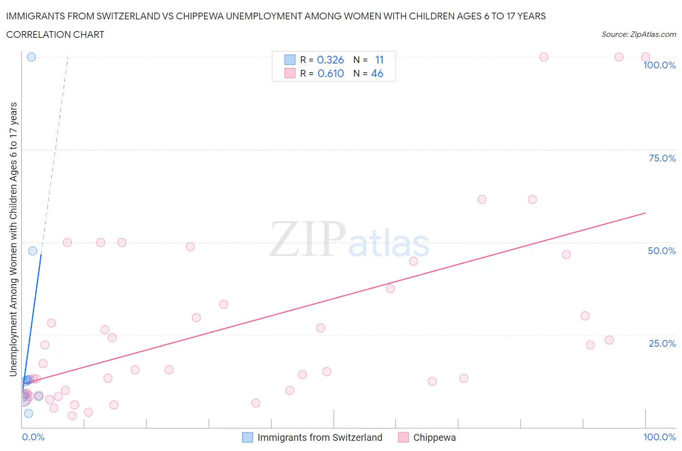 Immigrants from Switzerland vs Chippewa Unemployment Among Women with Children Ages 6 to 17 years