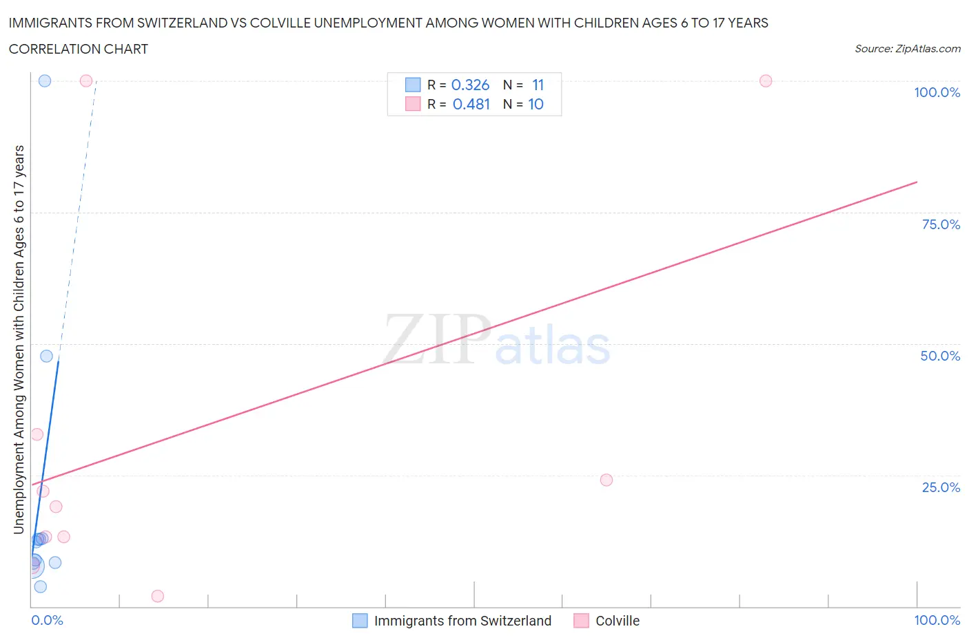 Immigrants from Switzerland vs Colville Unemployment Among Women with Children Ages 6 to 17 years