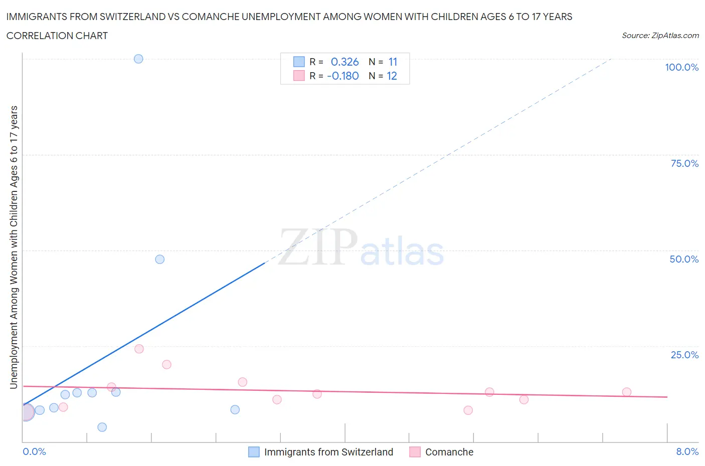 Immigrants from Switzerland vs Comanche Unemployment Among Women with Children Ages 6 to 17 years