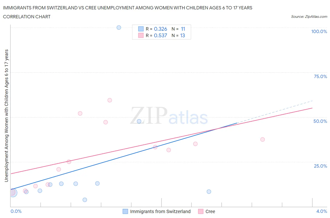 Immigrants from Switzerland vs Cree Unemployment Among Women with Children Ages 6 to 17 years