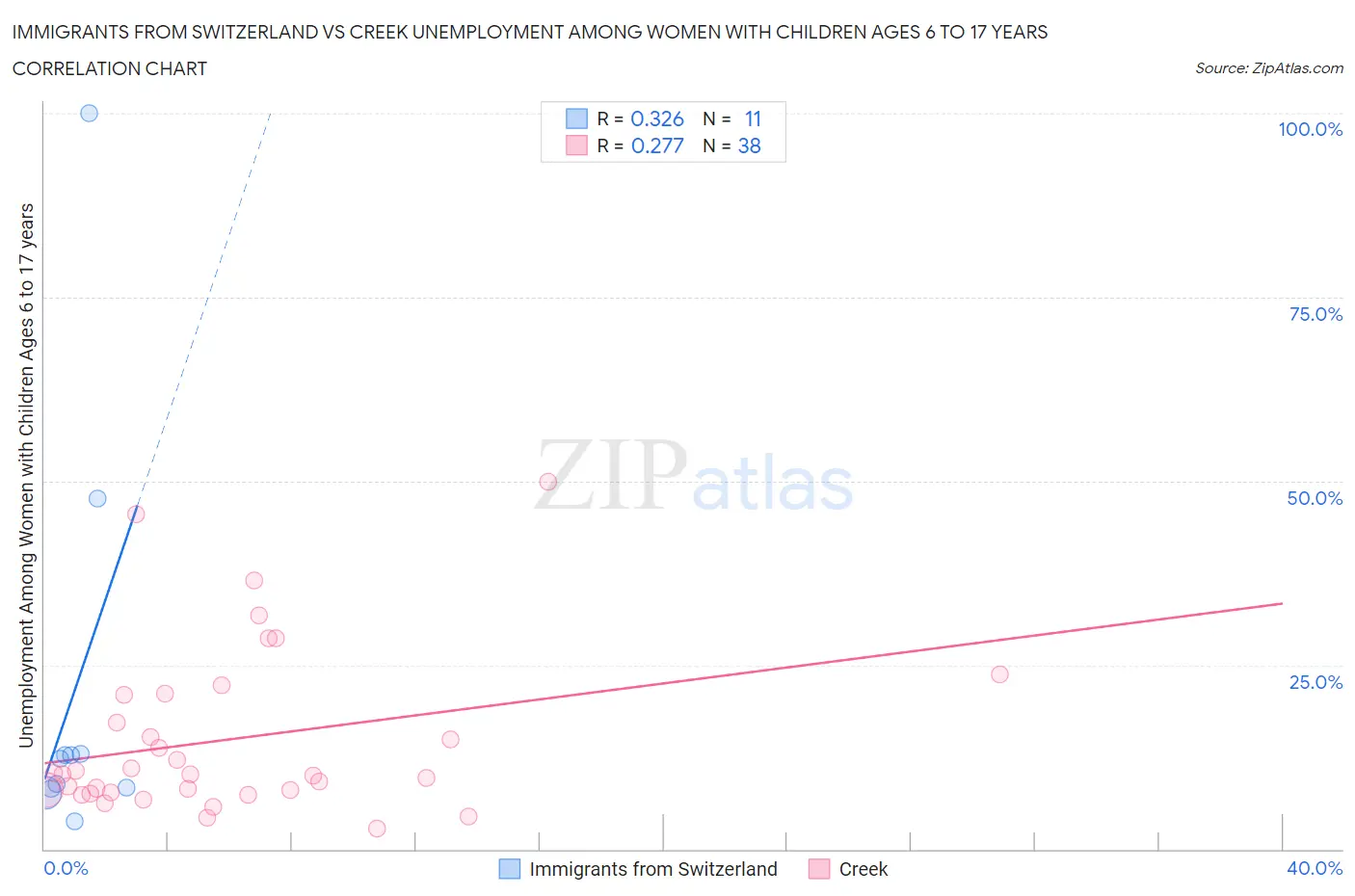 Immigrants from Switzerland vs Creek Unemployment Among Women with Children Ages 6 to 17 years