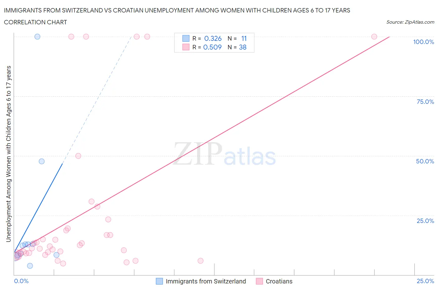 Immigrants from Switzerland vs Croatian Unemployment Among Women with Children Ages 6 to 17 years