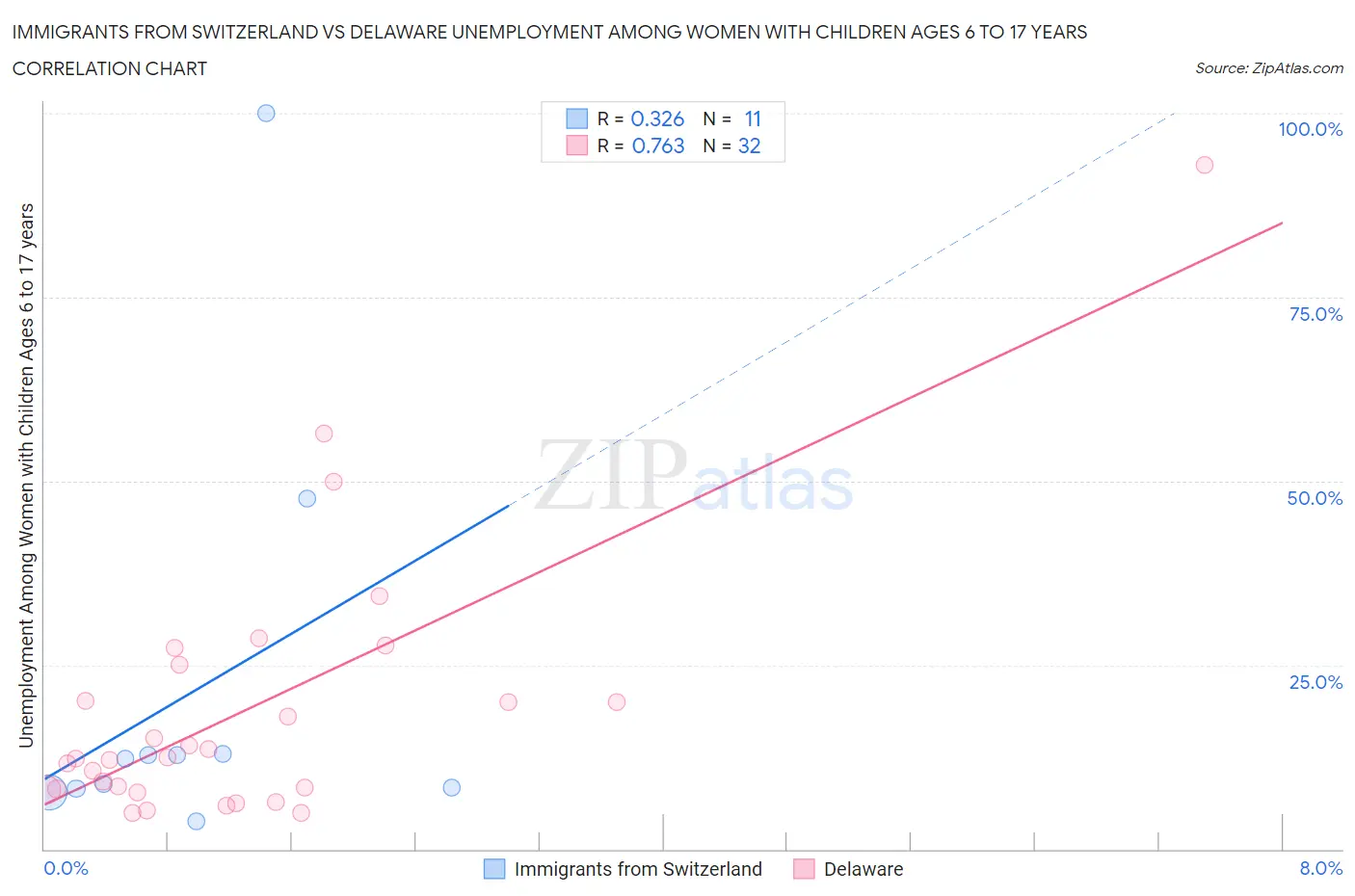 Immigrants from Switzerland vs Delaware Unemployment Among Women with Children Ages 6 to 17 years