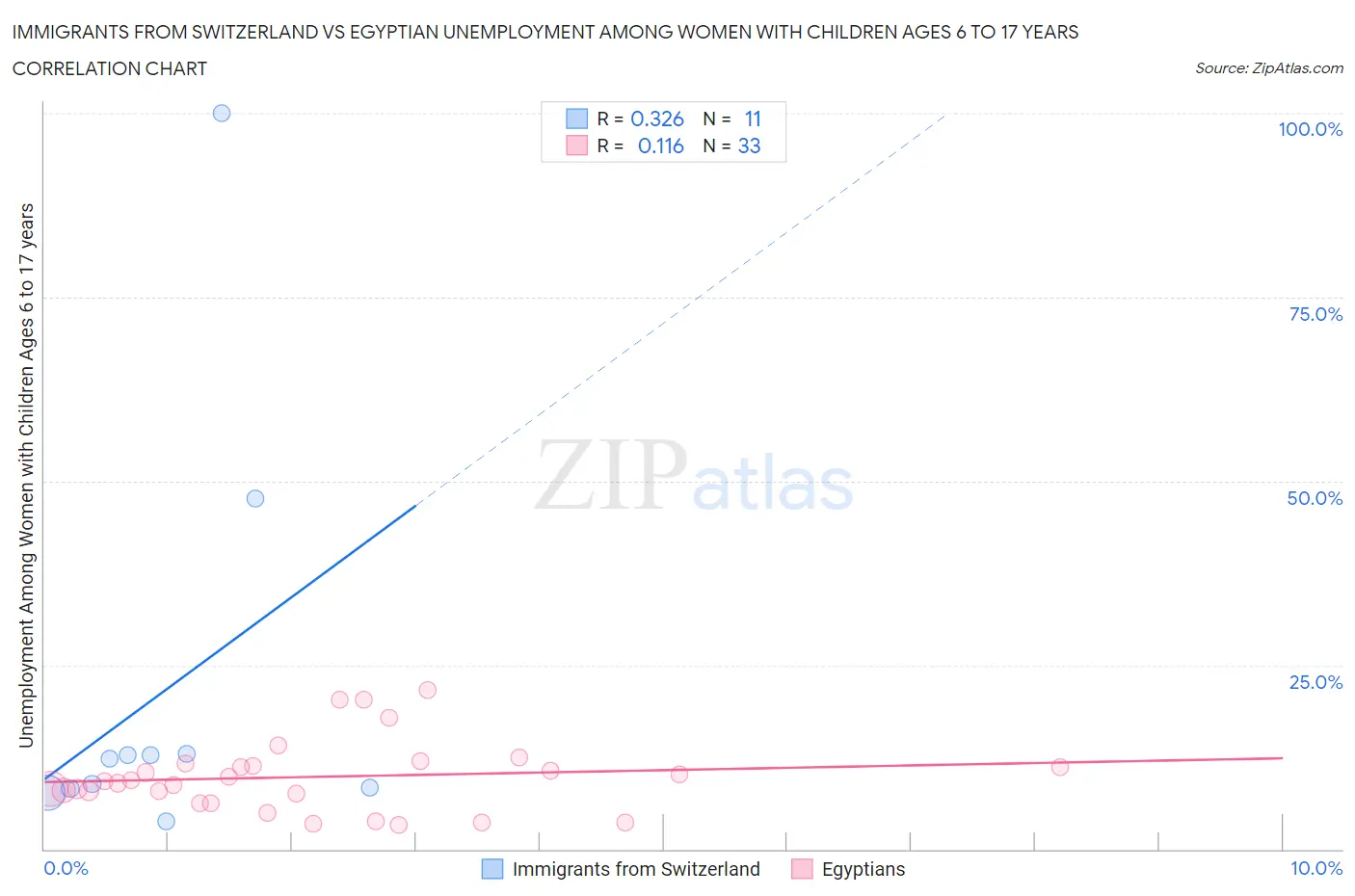 Immigrants from Switzerland vs Egyptian Unemployment Among Women with Children Ages 6 to 17 years