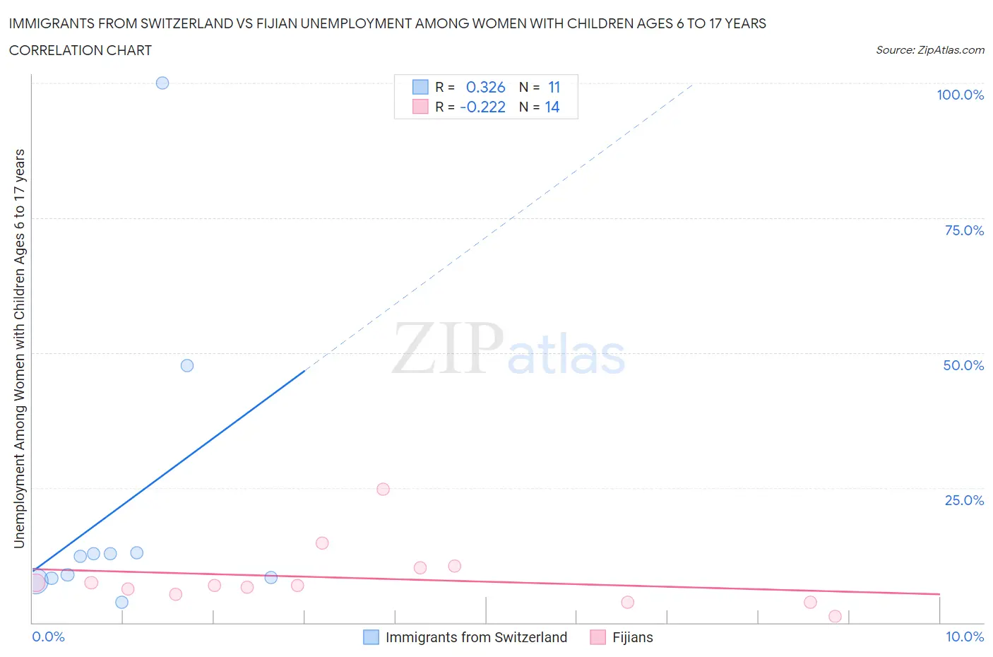 Immigrants from Switzerland vs Fijian Unemployment Among Women with Children Ages 6 to 17 years