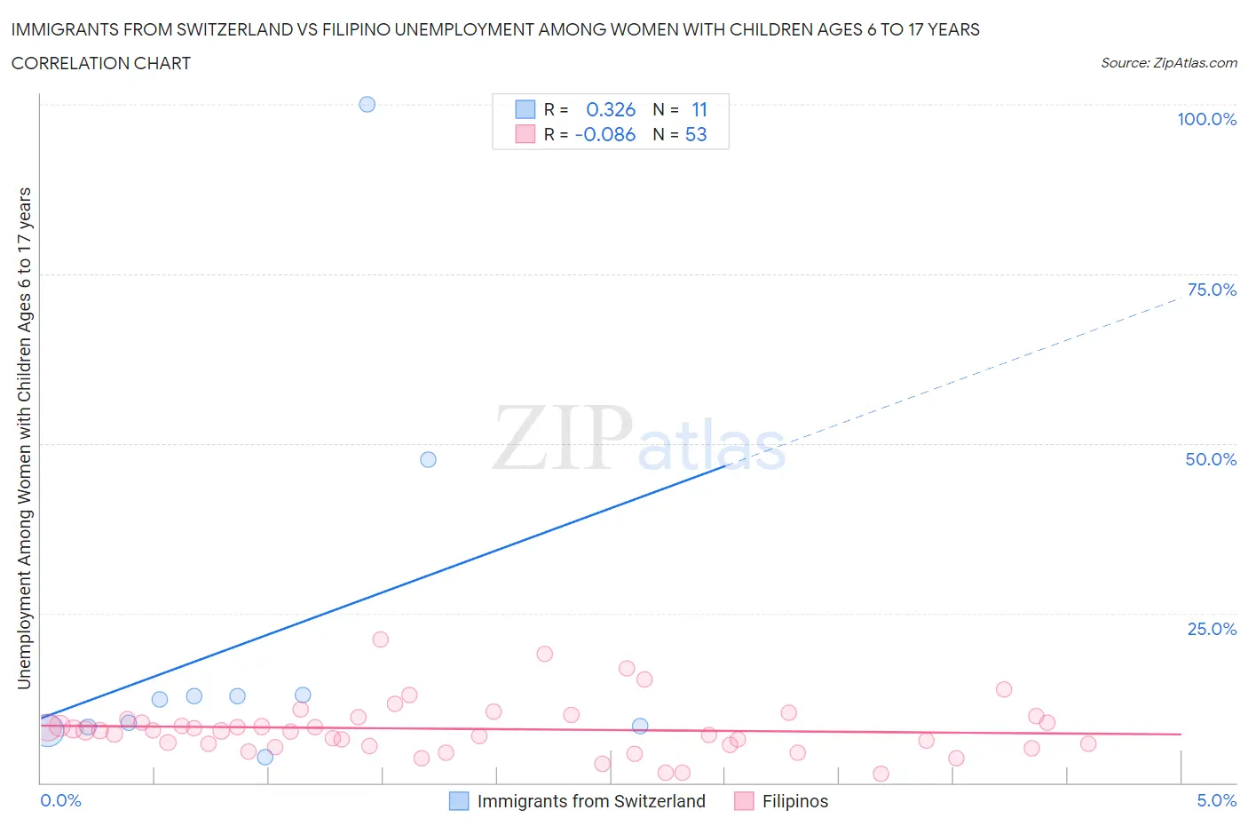 Immigrants from Switzerland vs Filipino Unemployment Among Women with Children Ages 6 to 17 years