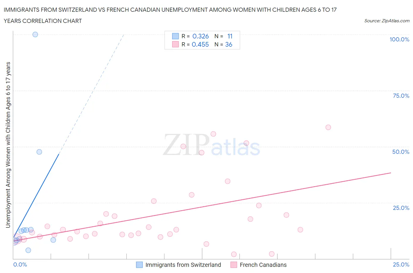 Immigrants from Switzerland vs French Canadian Unemployment Among Women with Children Ages 6 to 17 years