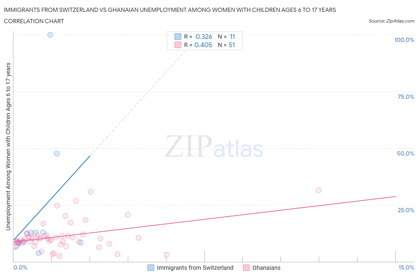 Immigrants from Switzerland vs Ghanaian Unemployment Among Women with Children Ages 6 to 17 years