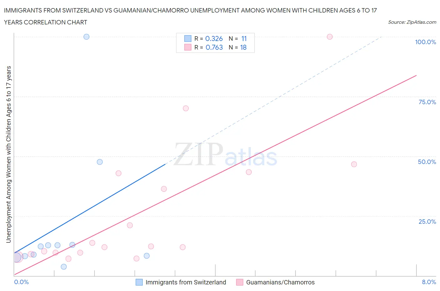 Immigrants from Switzerland vs Guamanian/Chamorro Unemployment Among Women with Children Ages 6 to 17 years