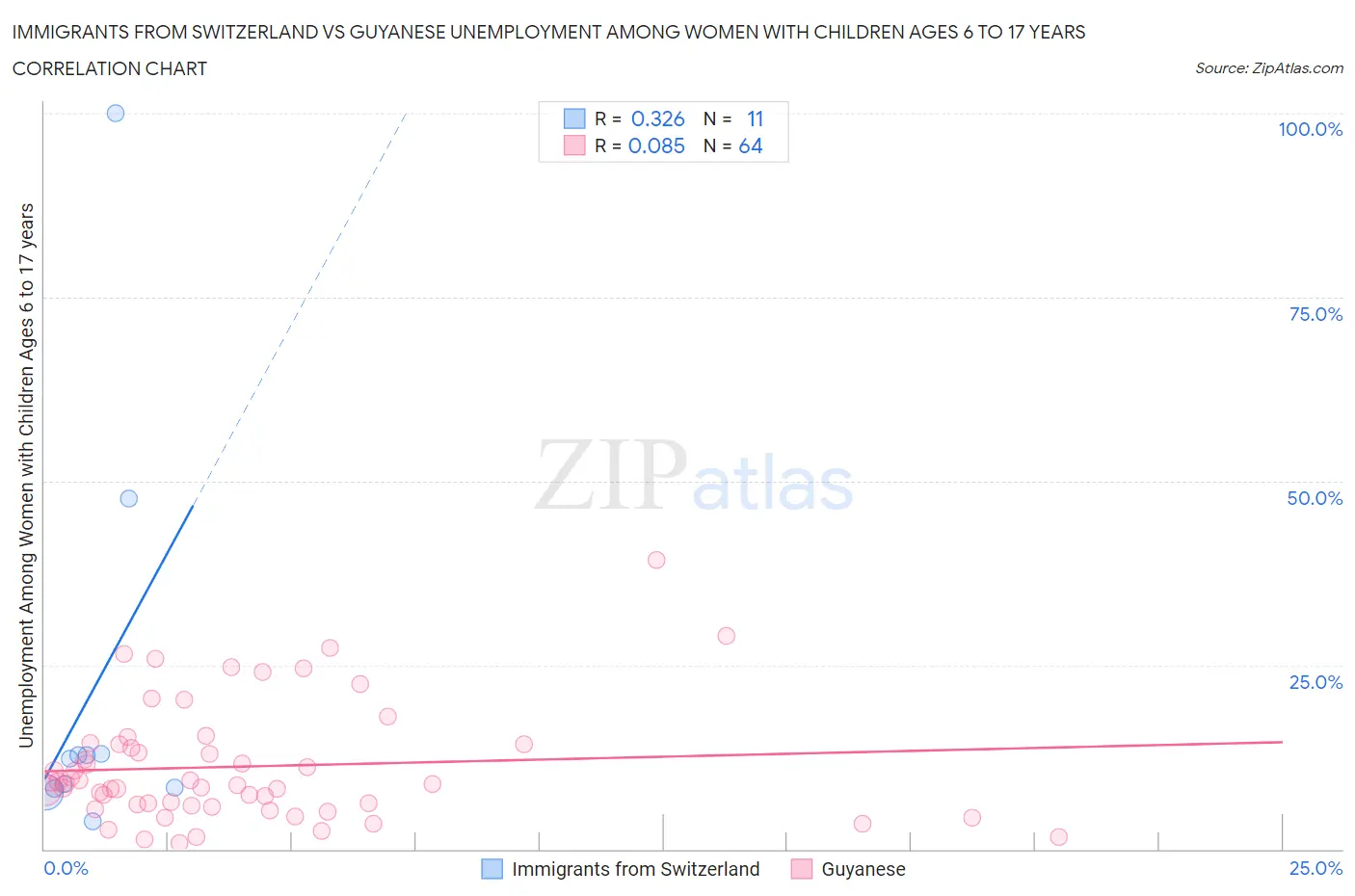 Immigrants from Switzerland vs Guyanese Unemployment Among Women with Children Ages 6 to 17 years