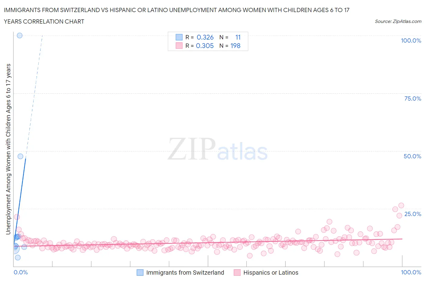 Immigrants from Switzerland vs Hispanic or Latino Unemployment Among Women with Children Ages 6 to 17 years