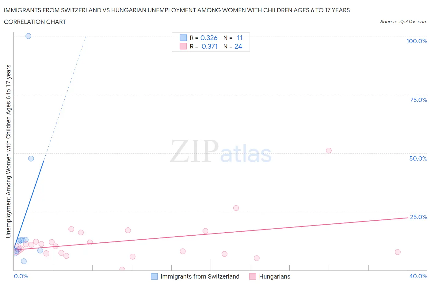 Immigrants from Switzerland vs Hungarian Unemployment Among Women with Children Ages 6 to 17 years