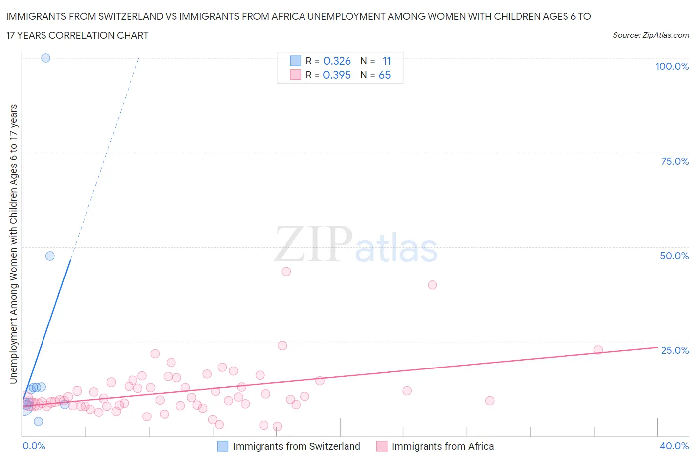 Immigrants from Switzerland vs Immigrants from Africa Unemployment Among Women with Children Ages 6 to 17 years