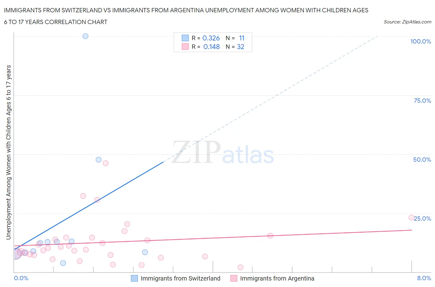 Immigrants from Switzerland vs Immigrants from Argentina Unemployment Among Women with Children Ages 6 to 17 years